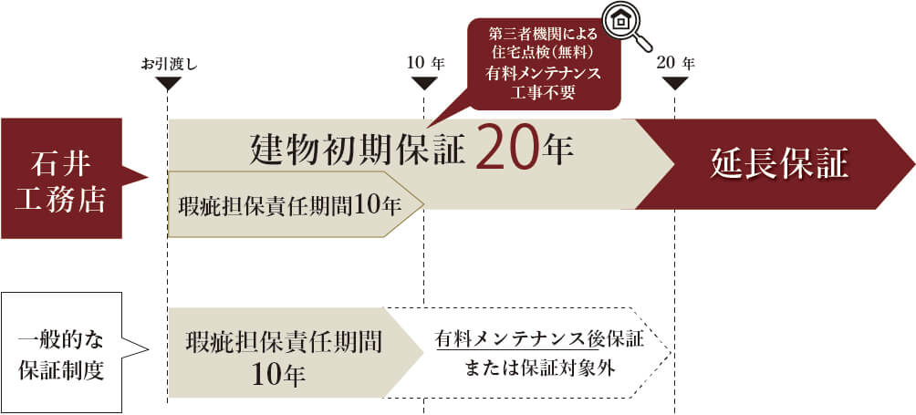 建物初期保証の20年間は第三者機関による住宅点検（無料）があるため有料メンテナンス工事が不要