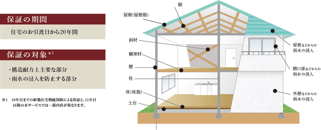 住宅のお引き渡し日から20年間。対象は構造耐力上主要な部分、雨水の侵入を防止する部分
