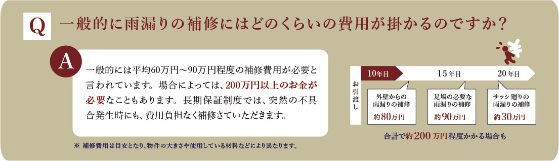 質問:一般的に雨漏りの補修にはどのくらいの費用が掛かるのですか？回答:一般的には平均60万円〜90万円程度の補修費用が必要と言われています。場合によっては、200万円以上のお金が必要なこともあります。長期保証制度では、突然の不具合発生時にも、費用負担なく補修さていただきます。